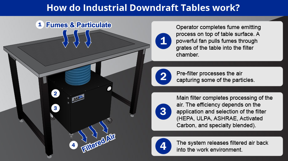 AirFlow Systems DTH-1700 (1,150 CFM) Used Downdraft Table